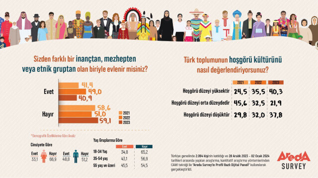 Areda Survey sordu: Türk gençleri farklı inanç ve kimliğe sahip biriyle evlenmeye sıcak bakmıyor | Aktüel Haberleri