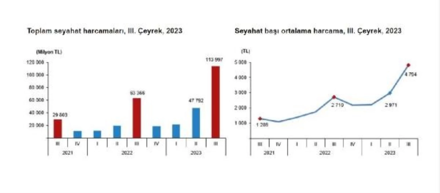 Yerli Turistlerin Yurt İçi Seyahat Harcamaları Yüzde 79,9 Arttı