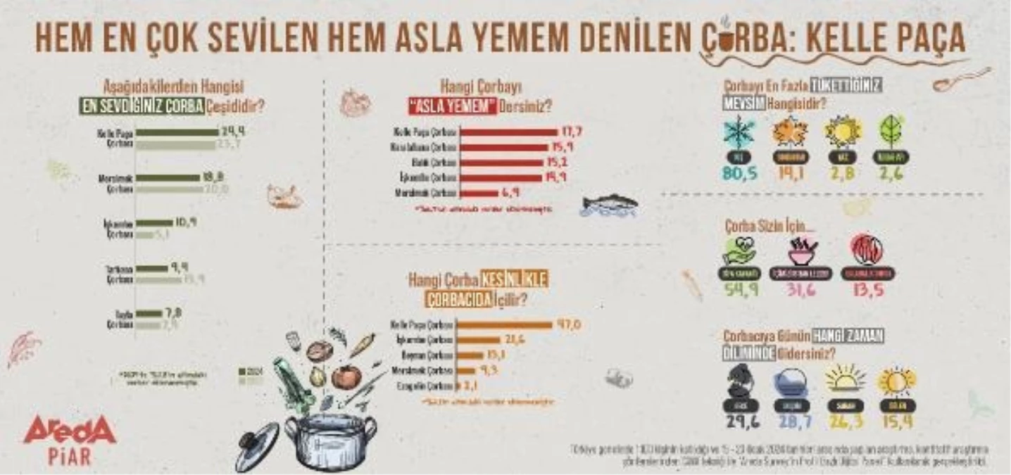 Türklerin En Sevdiği ve Asla Yemem Dedikleri Çorba Belli Oldu