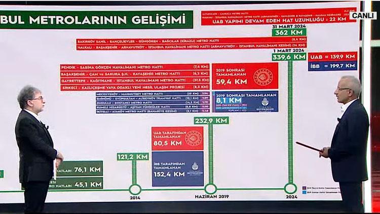 Son dakika: Ulaştırma ve Altyapı Bakanı Abdulkadir Uraloğlu, CNN Türk'te Türkiye'nin dev ulaşım projelerini anlatıyor